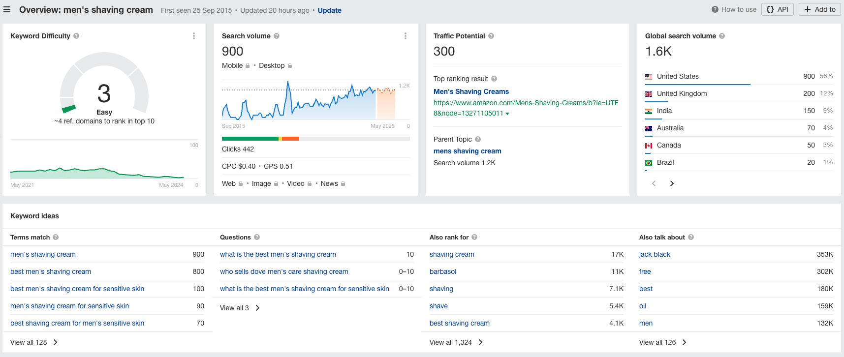 Ecommerce Keyword Research Ahrefs